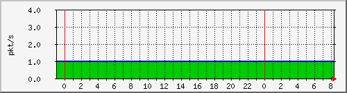 10.255.6.41_te1_0_19_pps_m Traffic Graph