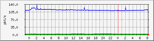 10.255.6.41_te1_0_1_pps_b Traffic Graph
