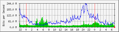 10.255.6.41_te1_0_2 Traffic Graph
