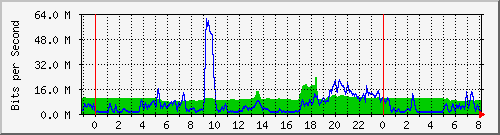 10.255.6.41_te1_0_20 Traffic Graph