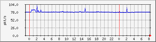 10.255.6.41_te1_0_20_pps_b Traffic Graph