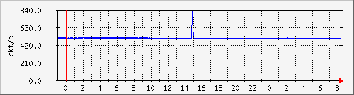 10.255.6.41_te1_0_20_pps_m Traffic Graph