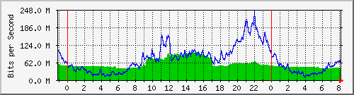 10.255.6.41_te1_0_21 Traffic Graph