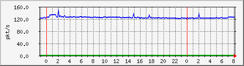 10.255.6.41_te1_0_21_pps_b Traffic Graph