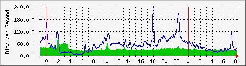 10.255.6.41_te1_0_23 Traffic Graph