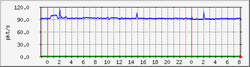 10.255.6.41_te1_0_23_pps_b Traffic Graph