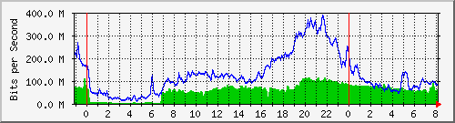 10.255.6.41_te1_0_25 Traffic Graph
