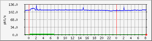 10.255.6.41_te1_0_25_pps_b Traffic Graph