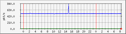 10.255.6.41_te1_0_25_pps_m Traffic Graph