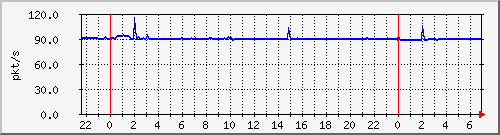 10.255.6.41_te1_0_2_pps_b Traffic Graph