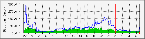 10.255.6.41_te1_0_3 Traffic Graph