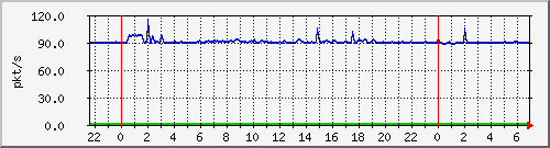 10.255.6.41_te1_0_3_pps_b Traffic Graph