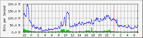 10.255.6.41_te1_0_4 Traffic Graph
