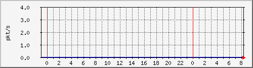 10.255.6.41_te1_0_40_pps_m Traffic Graph