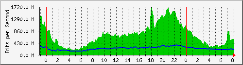 10.255.6.41_te1_0_45 Traffic Graph