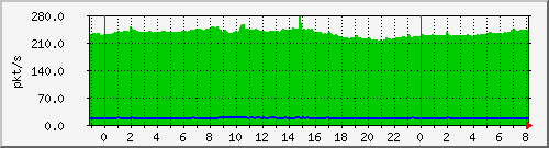 10.255.6.41_te1_0_45_pps_b Traffic Graph