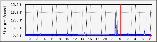 10.255.6.41_te1_0_46 Traffic Graph