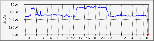 10.255.6.41_te1_0_46_pps_b Traffic Graph