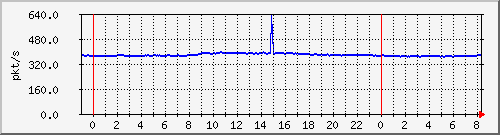 10.255.6.41_te1_0_46_pps_m Traffic Graph