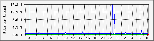 10.255.6.41_te1_0_47 Traffic Graph