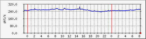 10.255.6.41_te1_0_47_pps_b Traffic Graph