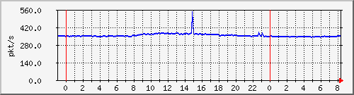 10.255.6.41_te1_0_47_pps_m Traffic Graph