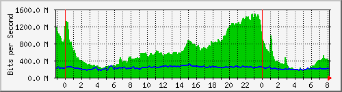 10.255.6.41_te1_0_48 Traffic Graph