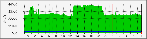 10.255.6.41_te1_0_48_pps_b Traffic Graph