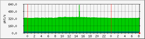 10.255.6.41_te1_0_48_pps_m Traffic Graph