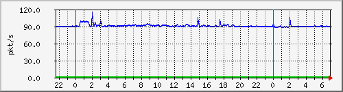 10.255.6.41_te1_0_4_pps_b Traffic Graph
