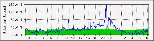 10.255.6.41_te1_0_5 Traffic Graph