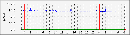 10.255.6.41_te1_0_5_pps_b Traffic Graph