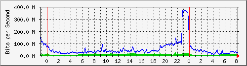 10.255.6.41_te1_0_6 Traffic Graph