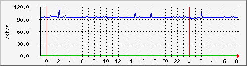 10.255.6.41_te1_0_6_pps_b Traffic Graph