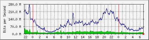 10.255.6.41_te1_0_7 Traffic Graph
