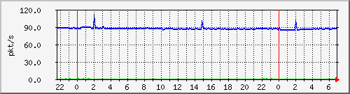 10.255.6.41_te1_0_7_pps_b Traffic Graph