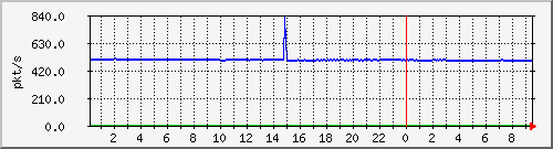 10.255.6.41_te1_0_7_pps_m Traffic Graph