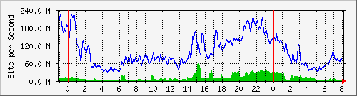 10.255.6.41_te1_0_8 Traffic Graph