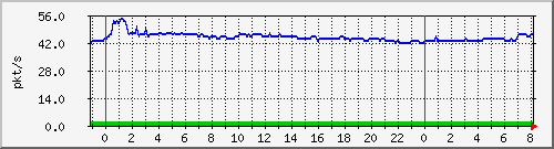 10.255.6.41_te1_0_8_pps_b Traffic Graph
