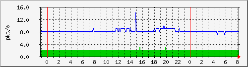 10.255.6.41_te1_0_8_pps_m Traffic Graph