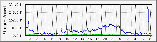 10.255.6.41_te1_0_9 Traffic Graph