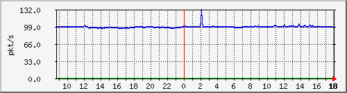 b_10.255.6.41_1_1 Traffic Graph