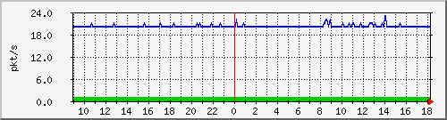b_10.255.6.41_1_10 Traffic Graph