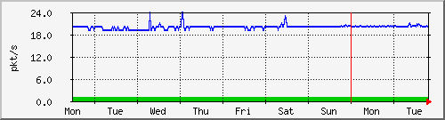 week
