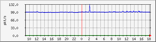 b_10.255.6.41_1_11 Traffic Graph