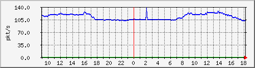 b_10.255.6.41_1_13 Traffic Graph
