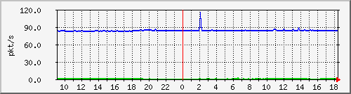 b_10.255.6.41_1_14 Traffic Graph