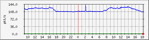 b_10.255.6.41_1_16 Traffic Graph