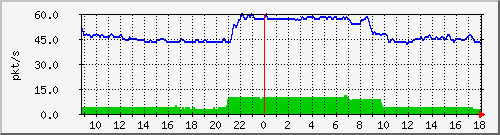 b_10.255.6.41_1_17 Traffic Graph
