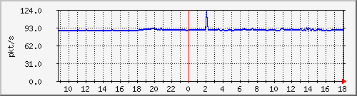 b_10.255.6.41_1_2 Traffic Graph